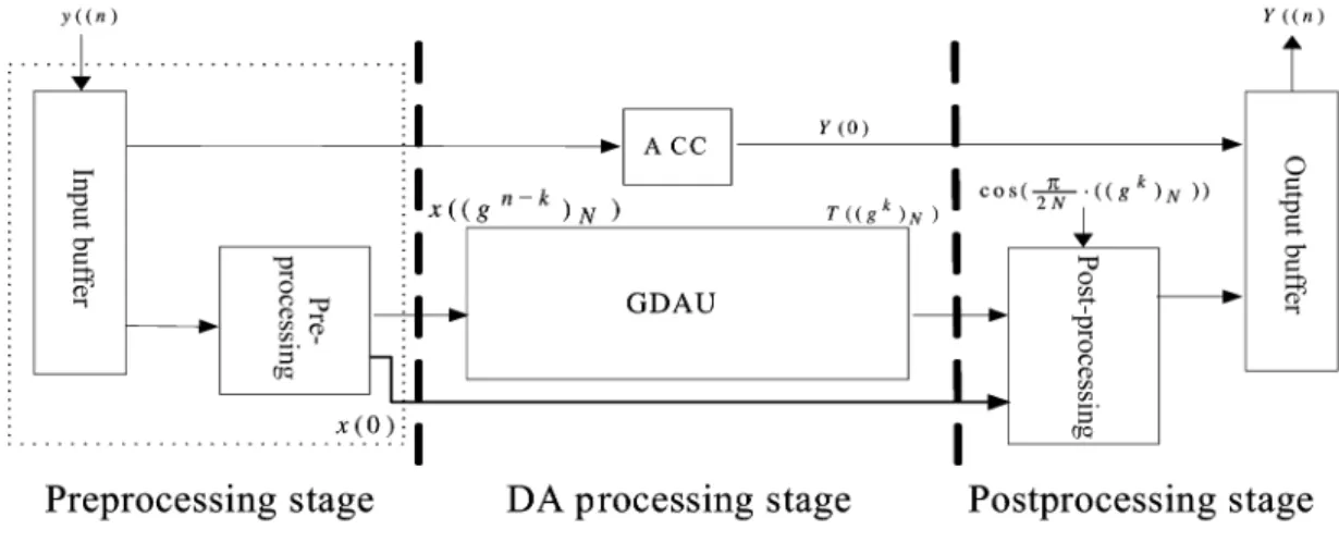 Fig. 4. Block diagram of the proposed pipeline architecture for computing the 1-D N-point DCT.