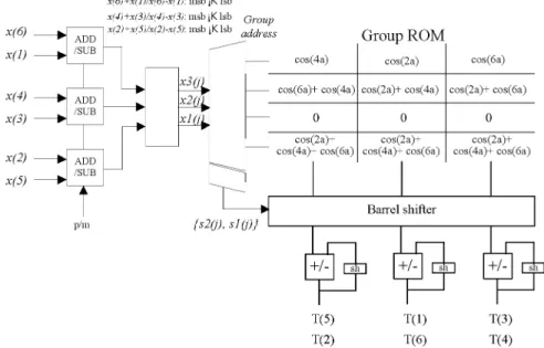Fig. 6. Design of the DA processing stage that is used to compute the kernel of T ((3 ) ) in the 1-D seven-point DCT.