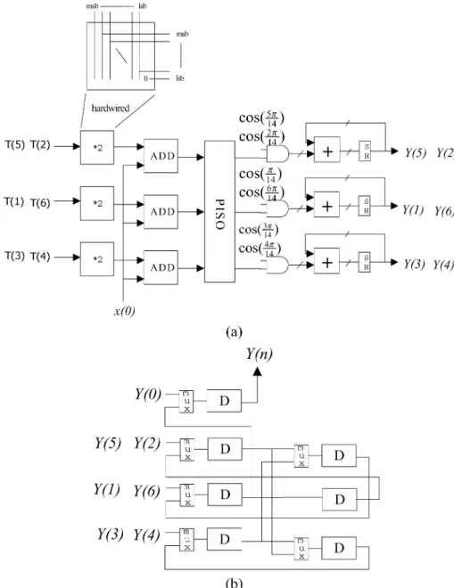 Fig. 7. Design of the post-processing stage in the 1-D seven-point DCT, including (a) the post processing and (b) the output buffer.