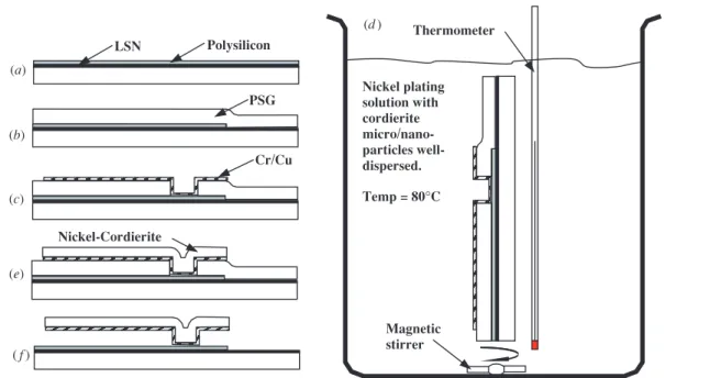 Figure 1. The three-mask fabrication process begins with (a) the deposition of 4000 ˚ A of low stress silicon nitride (LSN) and 5000 ˚ A of phosphorous-doped polysilicon on top of a Si wafer