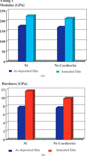 Figure 5. (a) Comparison of Young’s moduli of pure