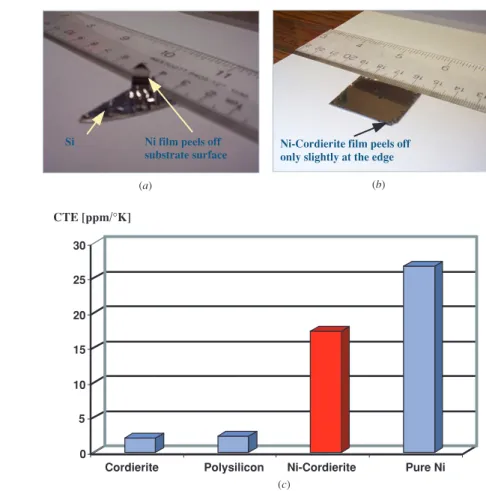 Figure 6. Electroless-nickel and electroless-nickel-cordierite films were subjected to N 2 annealing at 400 ◦ C for 2 h