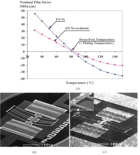 Figure 7. (a) When the film temperature is raised gradually from 30 ◦ C to 150 ◦ C, the as-measured nominal film stress (thermal residual stress (MPa) per unit thickness (µm)), of electroless-nickel (EN Ni) is reduced by uniformly incorporating cordierite 