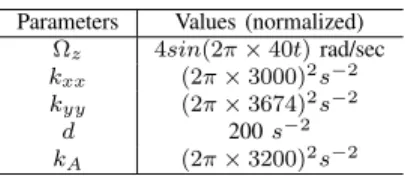 Fig. 4 to Fig. 7 show the system behaviors under control. In this case, the angular rate is a sinusoidal signal with its amplitude of 4 rad/sec and frequency of 40 Hz
