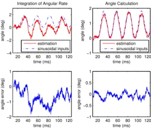 Fig. 7. The rotation angles are calculated in two ways: integrating the angular rate over time; the direct angle measurements.