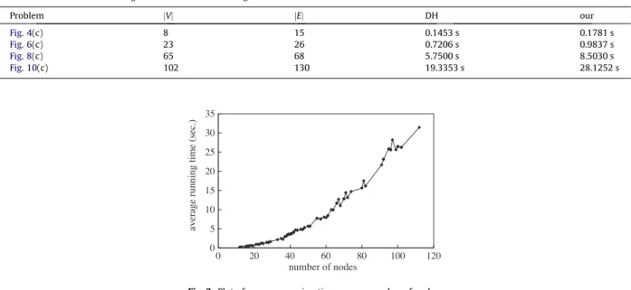 Fig. 3. Plot of average running time versus number of nodes.Table 1