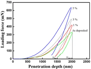 Fig. 4. Loading force vs penetration depth of composite films with different silica particles content.