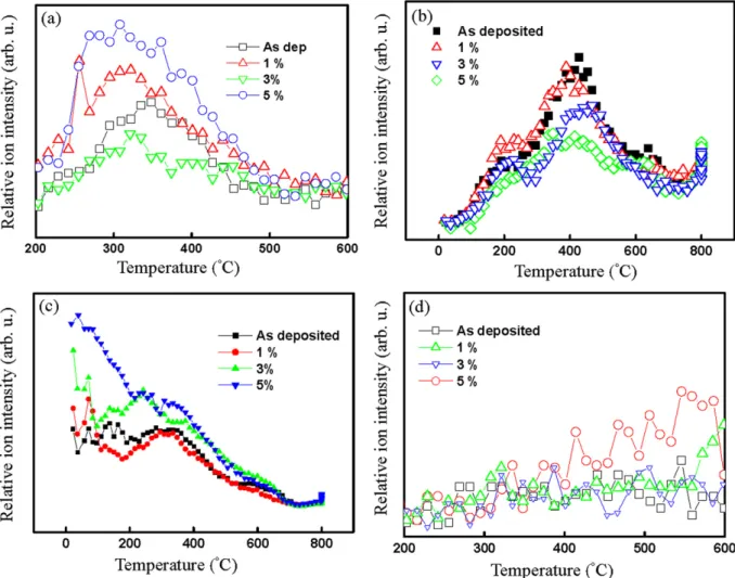 Fig. 6. Production of thermal desorption elements as a function of temperature with different silica nanoparticle content: (a) O 2 (m/e = 32), (b) CO 2 (m/e = 44),