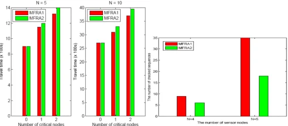 Fig. 7. The travel time vs. the number of critical nodes for MFRA1 (MFRA2) with 5 and 10 sensors.