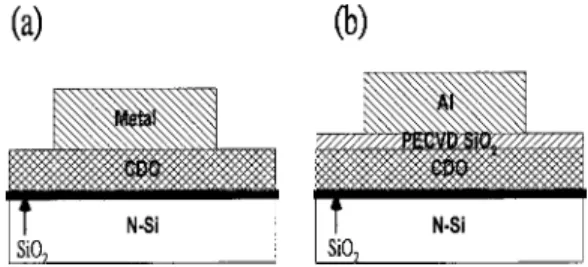 FIG. 1. Schematic drawing of the MIS structures used in this work: 共a兲 Metal-MIS 共Al-MIS, Cu-MIS and TaN-MIS兲: Metal/CDO(200 nm兲/ SiO 2 (10 nm 兲/Si