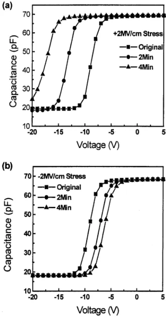 FIG. 3. Capacitance-voltage curves of Al-MIS samples after electrical stress at 共a兲 ⫹2 MV/cm and 共b兲 ⫺2 MV/cm for various time periods at room temperature.