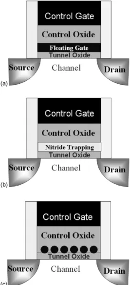 Fig. 1. The device structures of: (a) conventional nonvolatile flash, (b) SONOS stored unit nonvolatile flash, and (c) nano-dots stored unit nonvolatile flash.