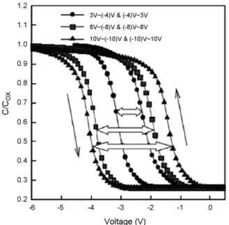 Fig. 5. The C–V hysteresis of Ni nanocrystals embedded in SiO2. Inset is the cross-section TEM image