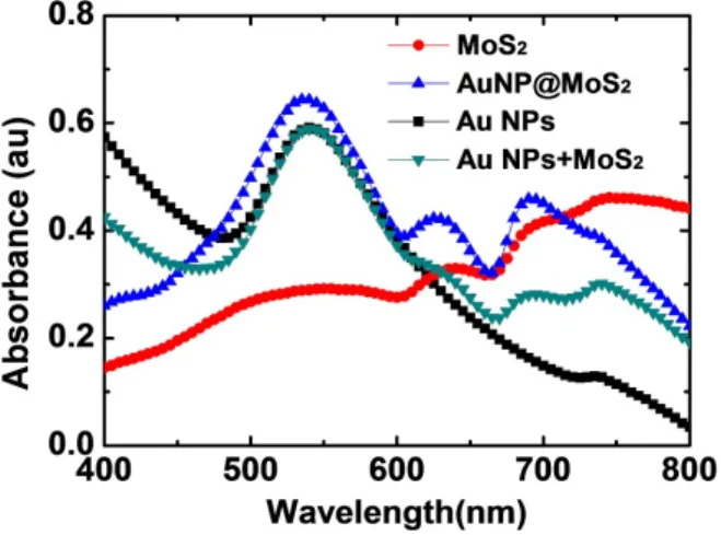 Figure 1 displays the absorption spectra of the MoS 2 nanosheets suspended in water; several features of the spectrum are similar to those reported previously [ 38 ]