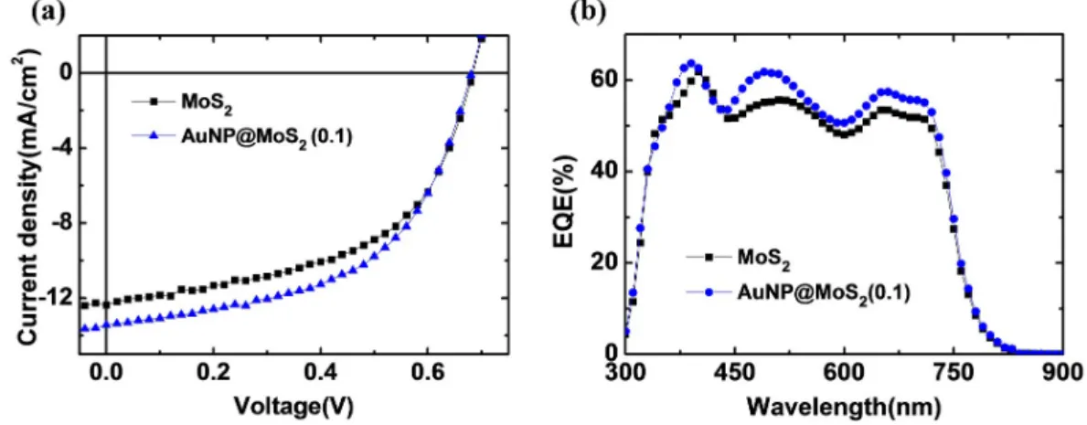 Figure 5.  (a) J-V curves of the OPVs prepared with various MoS 2  nanocomposites;  