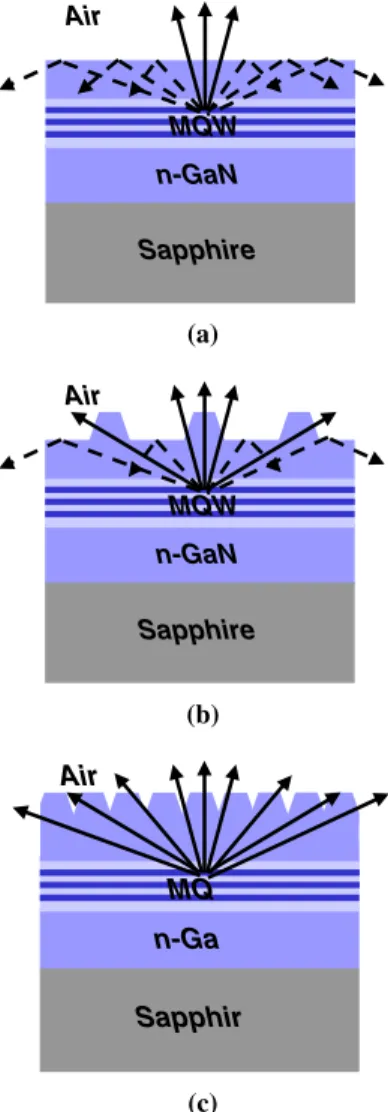 Fig. 5. (Color online) Simple optical ray diagrams of (a) conventional LEDs, (b) sample A with 5 min Mg-treatment, and (c) sample B with 10 min Mg-treatment.