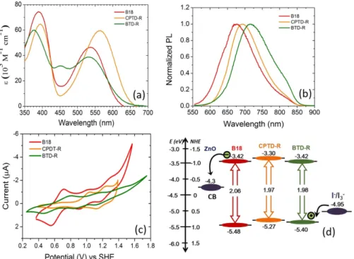 Table 1.   Absorption maxima (10 3 /M −1  cm −1 ), emission maximums and electrochemical characteristics  of B18, CPTD-R and BTD-R dyes