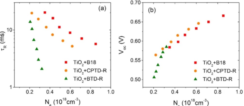 Figure 4.  Comparison of electron-transport kinetics for three different dyes sensitized standard mesoporous  TiO 2 : (a) τ R  vs N e ; (b) V oc  vs N e  (τ R : electron lifetime, V oc : open-circuit voltage and N e : charge density).