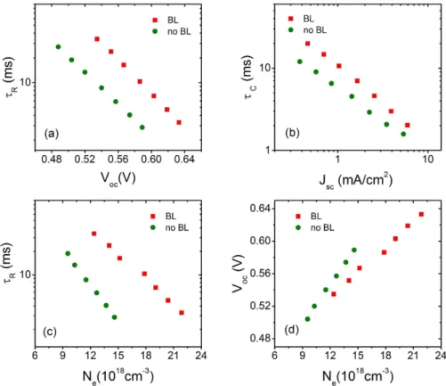Figure 9.  Comparison of electron-transport kinetics for hierarchical structured ZnO DSSCs with and without  BL sensitized by B18: (a) τ R  vs V oc ; (b) τ C  vs J sc  (c) τ R  vs N e  and (d) V oc  vs N e .
