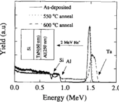 Fig.  7. Sheet  resistance  of  Al/CVD-TaN/Si  and  AI/PVD-TiN/Si  multilayer  structures  as  a  function  of  anneal  temperature  (30  min  in  vacuum)
