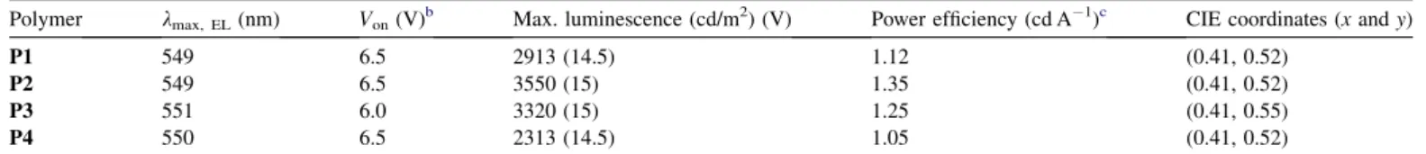 Fig. 9. Normalized EL spectra of PLED devices with configurations of ITO/ PEDOT:PSS/polymer (P1eP4)/BCP/ALQ/LiF/Al at 10 V