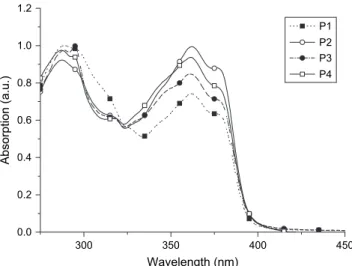 Fig. 6. Normalized UVevis spectra of metallo-polymers P1eP4 in DMF solutions.
