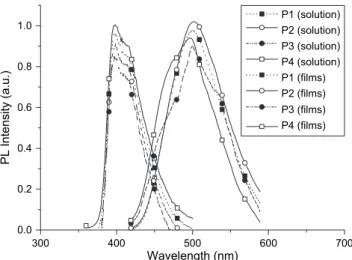 Fig. 8. Normalized EL spectra of PLED devices with configurations of ITO/ PEDOT:PSS/polymer (P1eP2)/TPBI/LiF/Al at 10 V.