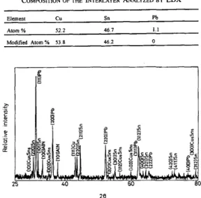 Fig. 6.  The  X-ray  diffraction pattern  of  the  soldered  sample  after  150-h 