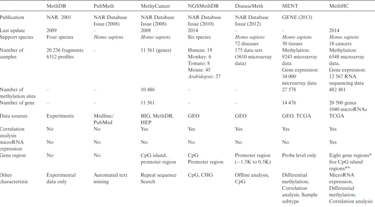 Table 2. Comparing MethHC with other resources