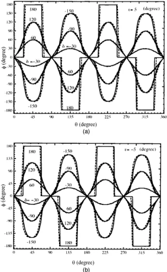 Fig. 4. Comparison of the relation curves of f versus u for dif- dif-ferent d as (a) e 5 5°, (b) e 5 25°