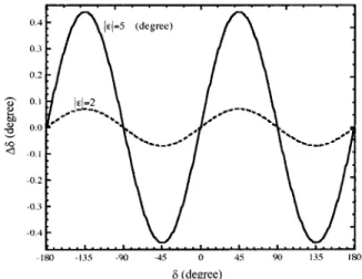 Fig. 5. Measurement errors for wave plates as u e u 5 2° and 5°.
