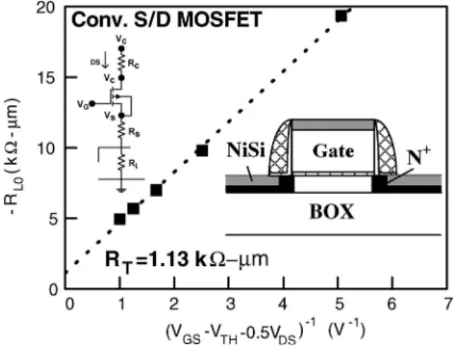 Fig. 3. −R L0 versus 1/(V GS − V TH − 0.5V DS ) plot of the MSB MOSFET with W/L = 80 nm/5 µm obtained by the modified external loading method