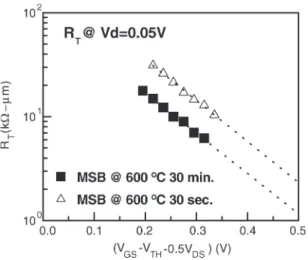 Fig. 4. Extracted RT as a function of the (VGS − V TH − 0.5V DS) of the MSB MOSFET with W/L = 80 nm/5 µm