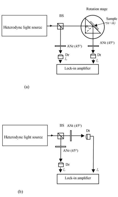 Fig. 1 Schematic diagrams for measuring the phase differences owing to the reflections at (a) the boundary between a prism and a  turbid medium, and (b) BS