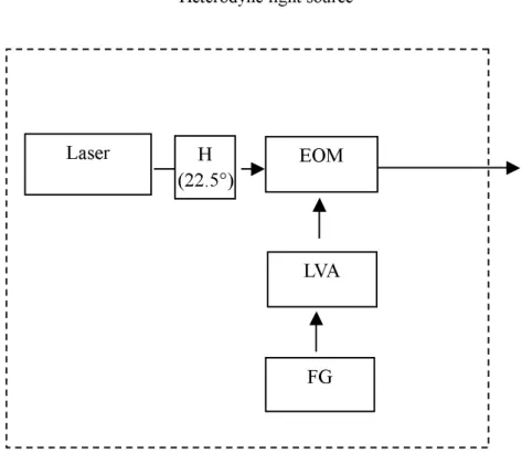 Fig. 2 Schematic diagram for the heterodyne light source. EOM: electro-optic modulator; LVA: linear voltage amplifier; FG: function  generator.