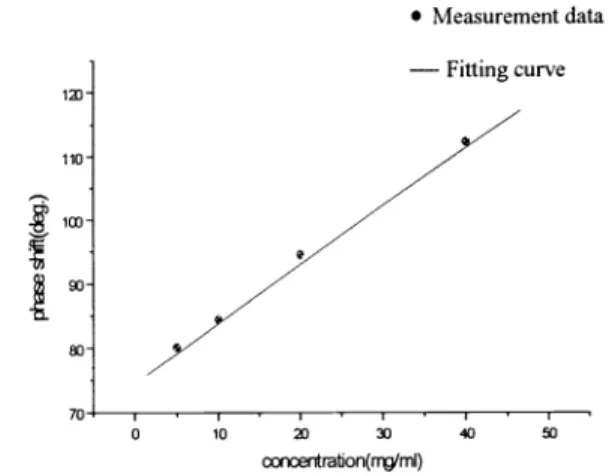 Fig. 2 Measurement data of phase difference at different Fig. 1 Schematic for measuring the concentration of a solution.