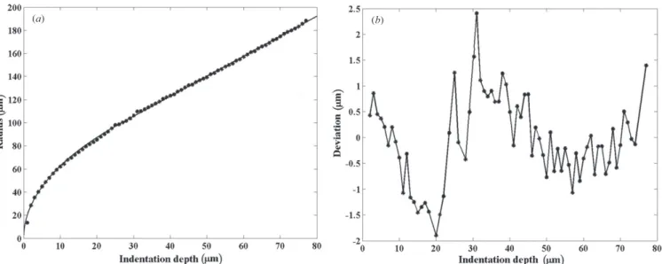 Figure 9. (a) The area function of the P is depicted with the measured data (represented by dots) and the theoretical data (represented by a solid line); (b) their deviations.