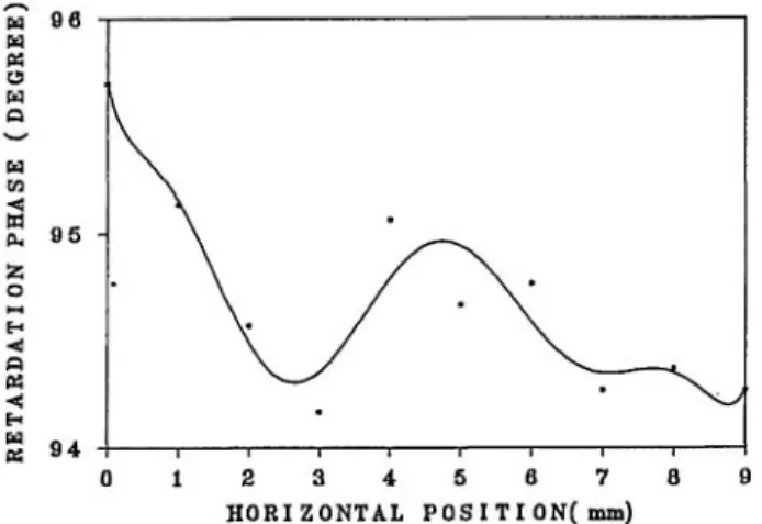 Fig. 4. Results of 10 points across the tested quarter-wave plate. 