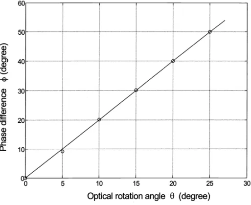 Fig. 2 : The relation curve of the phase difference versus the optical rotation angle 0 for a half-wave plate.