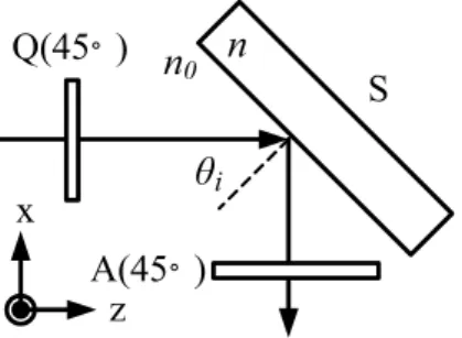 Figure 1 The reflection at the boundary between air and the  tested material. 