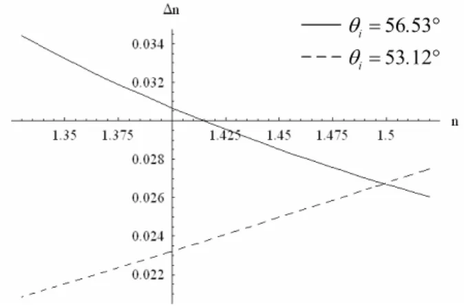 Figure 5 The relation curves of ∆ n versus n as  θ = i 56.53 ∞   (solid curve) and  θ = i 53.12 ∞ (dashed curve)