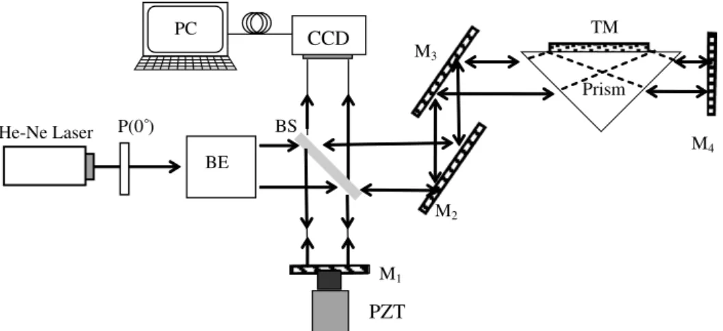 Fig. 2. Schematic diagram for measuring the two-dimensional refractive index distribution of a material