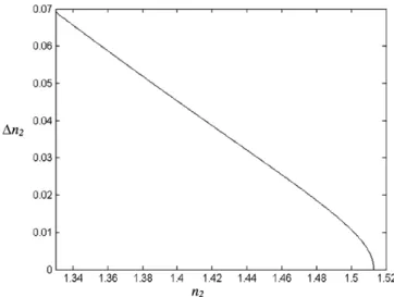 Fig. 5. Relation curve of Dn 2 versus n 2 .