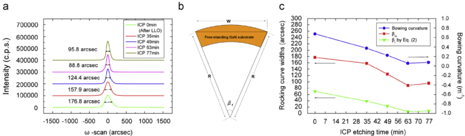 Fig. 2. (a) HRXRD o -scan in (0 0 2) reﬂection at the Ga-polar face of the free-standing GaN substrate with increase in ICP etching time