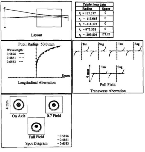 Figure  7.  Layout,  longitudinal  spherical  and  transverse  aberration  curves,  and  spot  diagram  of  the thin-lens telescope  objective system in  which  the  air  spacing  of  the 