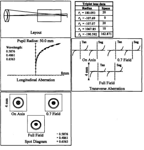 Figure  9.  Layout,  longitudinal and  transverse  aberration curves,  and  spot  diagram  of  the thickened  version  corresponding  to  the  system shown  in  figure  7