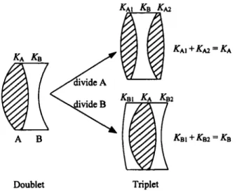 Figure  1.  The cemented triplets  with  two  glass types  are obtained  from  dividing  either  the flint  lens or the crown  lens of  the cemented  doublets  into two  parts  [2,  61