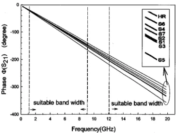 FIG. 2. 共a兲 Cross-section view of CPW transmission lines structures. 共b兲 Layouts of thru, reflect, and line.