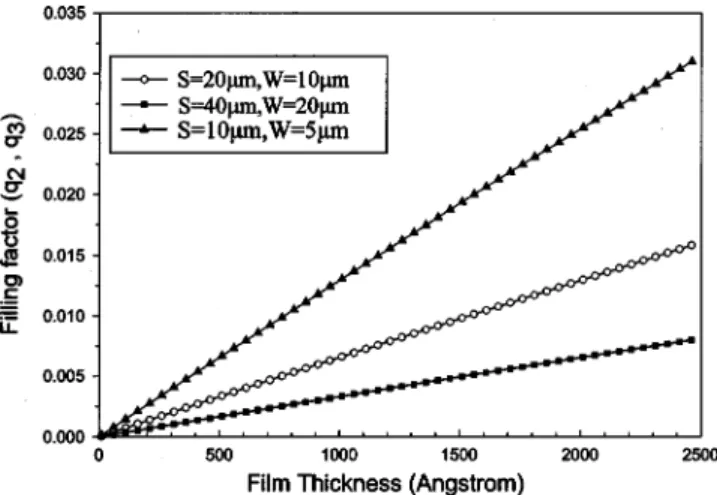FIG. 4. Calculated filling factors vs BST film thickness for various CPW linewidths indicated.