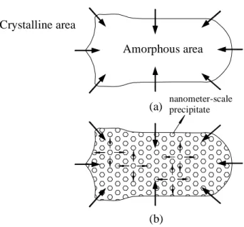 Figure 1. Schematic illustration of the recrystallization process. (a) In doping-free recording media, amorphous-crystalline  transition occurs at the edge of mark; (b) In nitrogen-doped media, the phase transition simultaneously initiates from the edge of